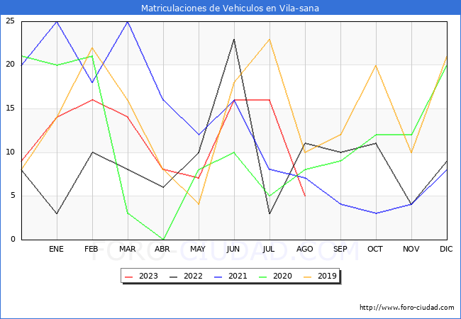 estadísticas de Vehiculos Matriculados en el Municipio de Vila-sana hasta Agosto del 2023.