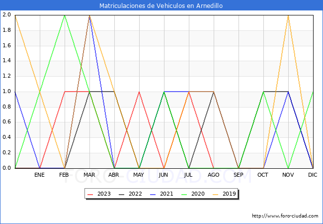 estadísticas de Vehiculos Matriculados en el Municipio de Arnedillo hasta Agosto del 2023.