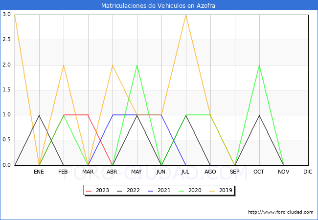 estadsticas de Vehiculos Matriculados en el Municipio de Azofra hasta Agosto del 2023.