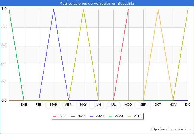 estadísticas de Vehiculos Matriculados en el Municipio de Bobadilla hasta Agosto del 2023.