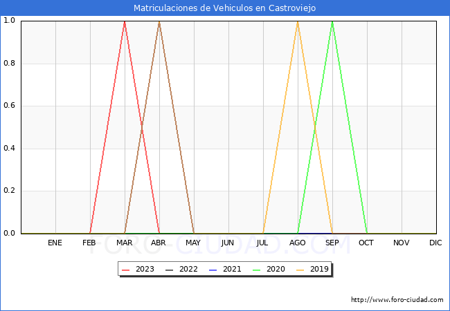 estadísticas de Vehiculos Matriculados en el Municipio de Castroviejo hasta Agosto del 2023.