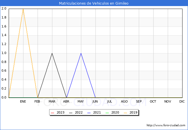 estadsticas de Vehiculos Matriculados en el Municipio de Gimileo hasta Agosto del 2023.