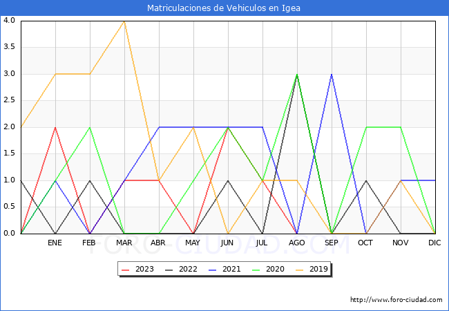 estadísticas de Vehiculos Matriculados en el Municipio de Igea hasta Agosto del 2023.