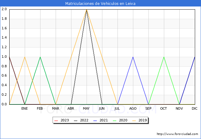 estadísticas de Vehiculos Matriculados en el Municipio de Leiva hasta Agosto del 2023.
