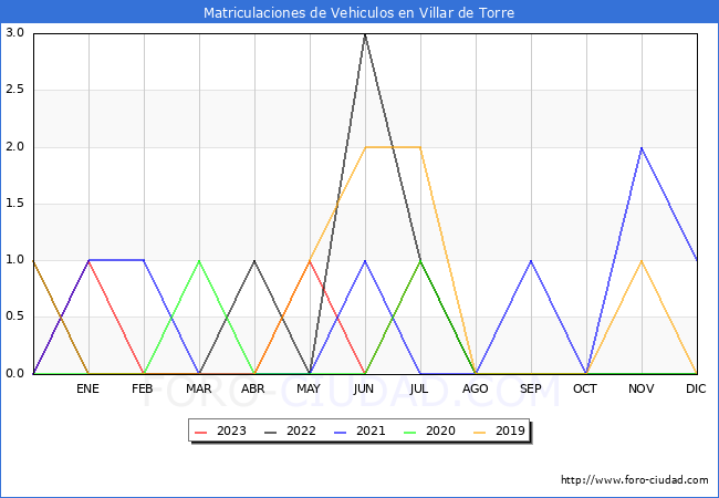 estadísticas de Vehiculos Matriculados en el Municipio de Villar de Torre hasta Agosto del 2023.