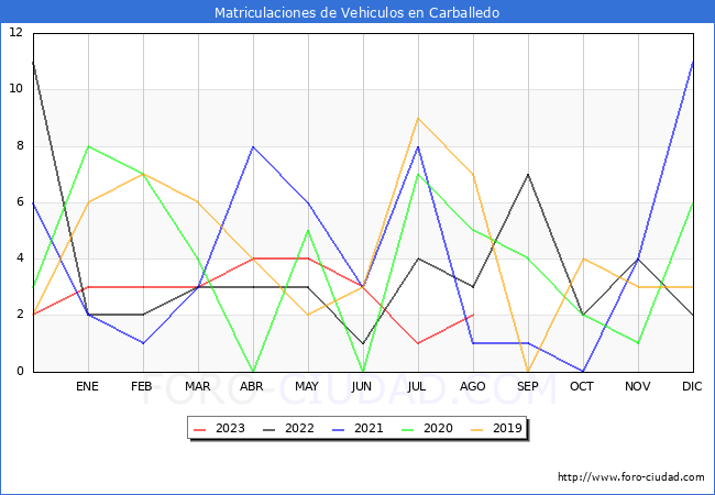 estadísticas de Vehiculos Matriculados en el Municipio de Carballedo hasta Agosto del 2023.