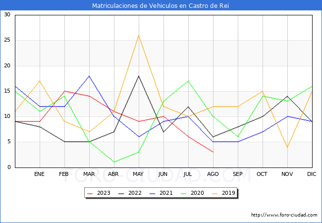 estadísticas de Vehiculos Matriculados en el Municipio de Castro de Rei hasta Agosto del 2023.