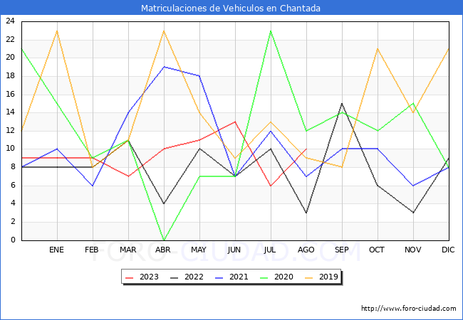 estadísticas de Vehiculos Matriculados en el Municipio de Chantada hasta Agosto del 2023.