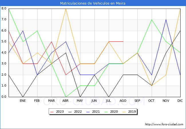 estadísticas de Vehiculos Matriculados en el Municipio de Meira hasta Agosto del 2023.