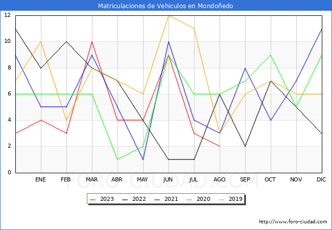 estadísticas de Vehiculos Matriculados en el Municipio de Mondoñedo hasta Agosto del 2023.