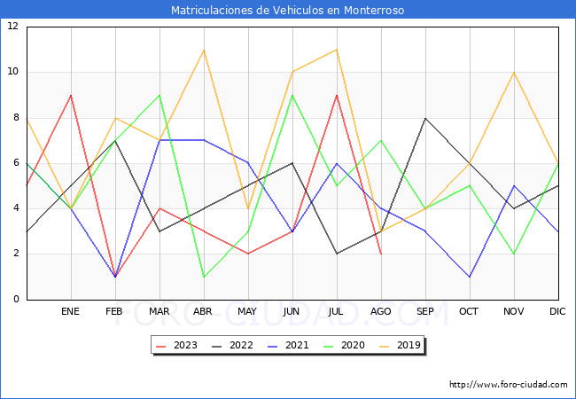 estadsticas de Vehiculos Matriculados en el Municipio de Monterroso hasta Agosto del 2023.