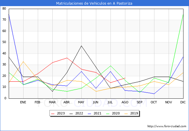 estadsticas de Vehiculos Matriculados en el Municipio de A Pastoriza hasta Agosto del 2023.