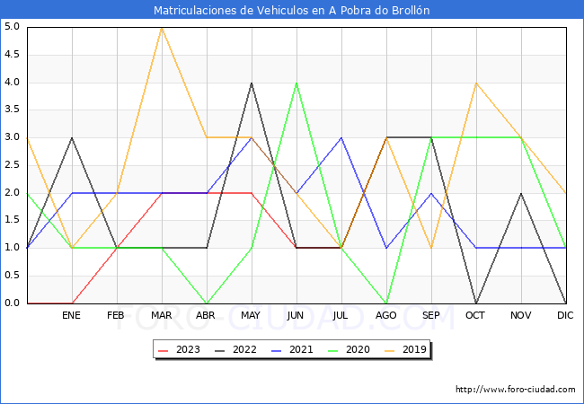 estadísticas de Vehiculos Matriculados en el Municipio de A Pobra do Brollón hasta Agosto del 2023.