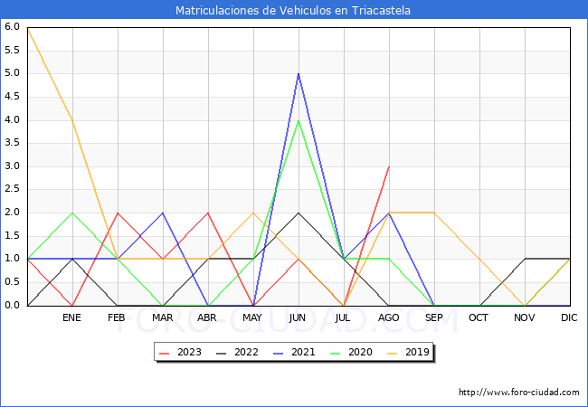 estadísticas de Vehiculos Matriculados en el Municipio de Triacastela hasta Agosto del 2023.
