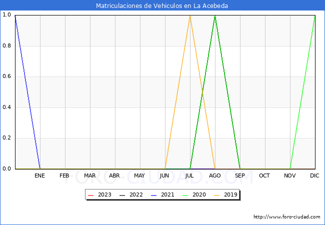 estadsticas de Vehiculos Matriculados en el Municipio de La Acebeda hasta Agosto del 2023.