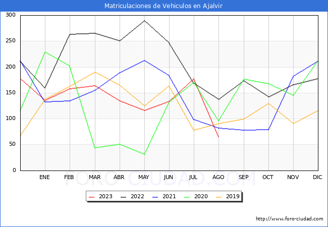 estadsticas de Vehiculos Matriculados en el Municipio de Ajalvir hasta Agosto del 2023.