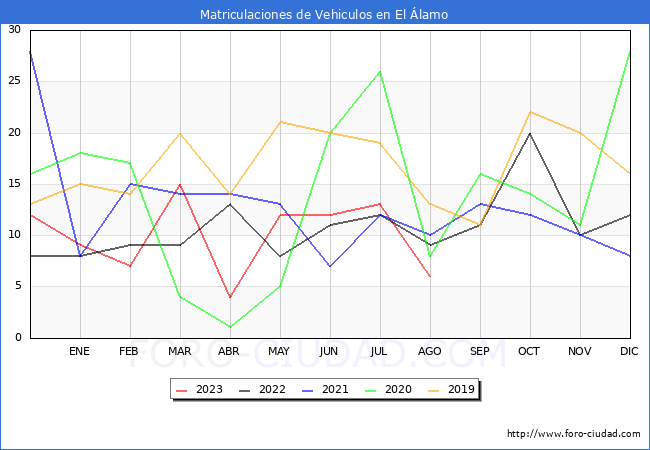 estadísticas de Vehiculos Matriculados en el Municipio de El Álamo hasta Agosto del 2023.