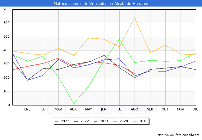 estadísticas de Vehiculos Matriculados en el Municipio de Alcalá de Henares hasta Agosto del 2023.