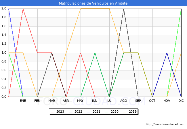 estadísticas de Vehiculos Matriculados en el Municipio de Ambite hasta Agosto del 2023.