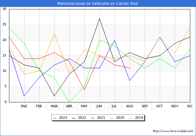estadísticas de Vehiculos Matriculados en el Municipio de Campo Real hasta Agosto del 2023.