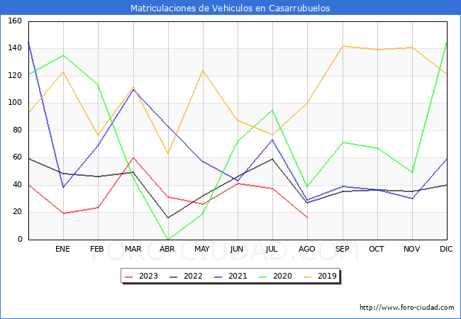 estadísticas de Vehiculos Matriculados en el Municipio de Casarrubuelos hasta Agosto del 2023.