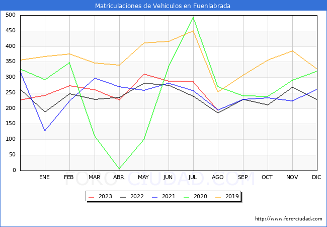 estadísticas de Vehiculos Matriculados en el Municipio de Fuenlabrada hasta Agosto del 2023.