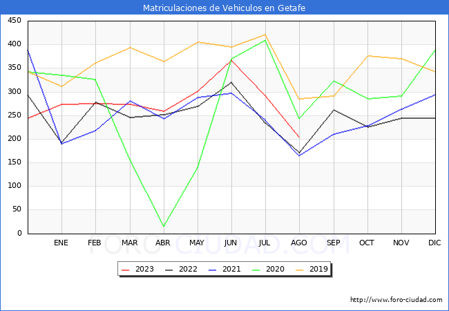 estadsticas de Vehiculos Matriculados en el Municipio de Getafe hasta Agosto del 2023.