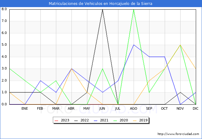 estadísticas de Vehiculos Matriculados en el Municipio de Horcajuelo de la Sierra hasta Agosto del 2023.