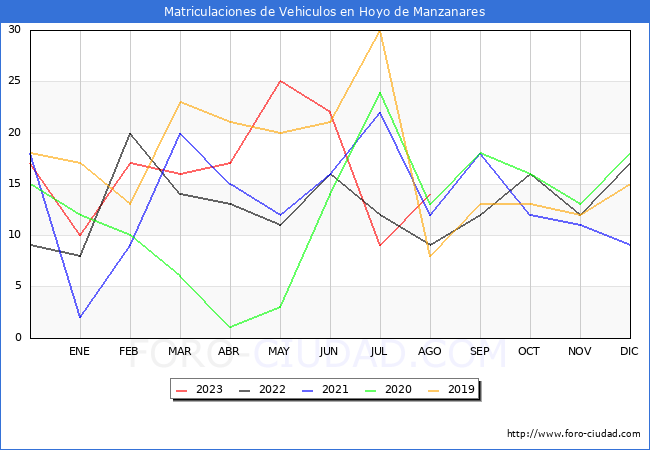 estadísticas de Vehiculos Matriculados en el Municipio de Hoyo de Manzanares hasta Agosto del 2023.