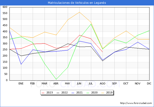 estadísticas de Vehiculos Matriculados en el Municipio de Leganés hasta Agosto del 2023.