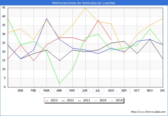 estadísticas de Vehiculos Matriculados en el Municipio de Loeches hasta Agosto del 2023.
