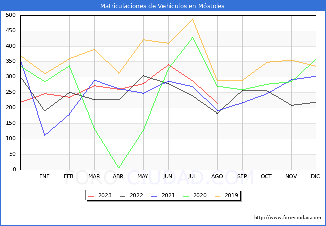 estadísticas de Vehiculos Matriculados en el Municipio de Móstoles hasta Agosto del 2023.