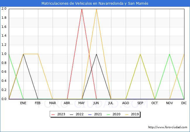 estadísticas de Vehiculos Matriculados en el Municipio de Navarredonda y San Mamés hasta Agosto del 2023.