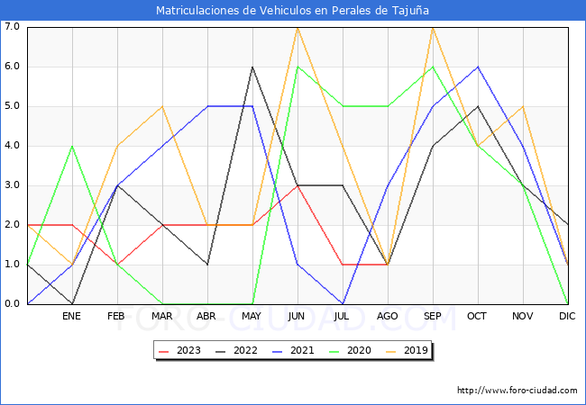 estadsticas de Vehiculos Matriculados en el Municipio de Perales de Tajua hasta Agosto del 2023.