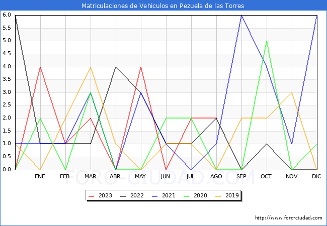 estadsticas de Vehiculos Matriculados en el Municipio de Pezuela de las Torres hasta Agosto del 2023.