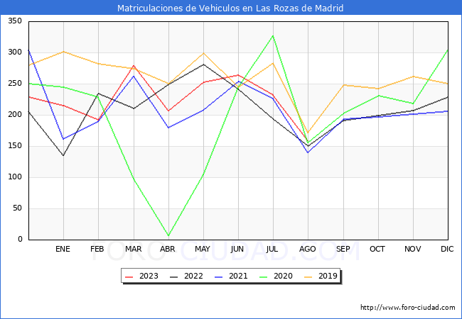 estadísticas de Vehiculos Matriculados en el Municipio de Las Rozas de Madrid hasta Agosto del 2023.