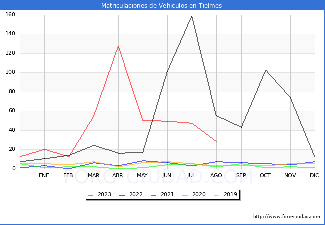 estadísticas de Vehiculos Matriculados en el Municipio de Tielmes hasta Agosto del 2023.