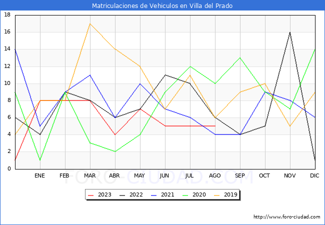 estadísticas de Vehiculos Matriculados en el Municipio de Villa del Prado hasta Agosto del 2023.