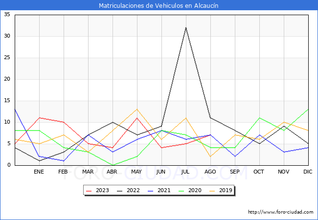 estadísticas de Vehiculos Matriculados en el Municipio de Alcaucín hasta Agosto del 2023.