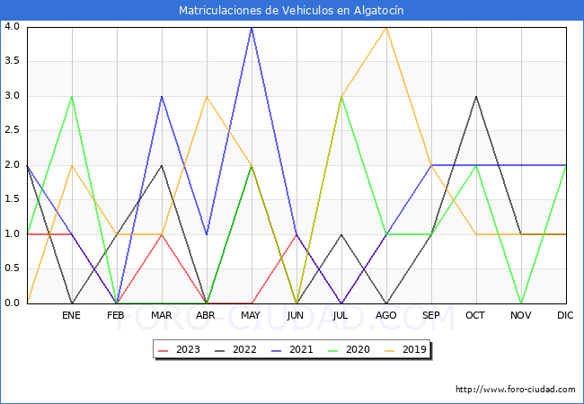 estadísticas de Vehiculos Matriculados en el Municipio de Algatocín hasta Agosto del 2023.