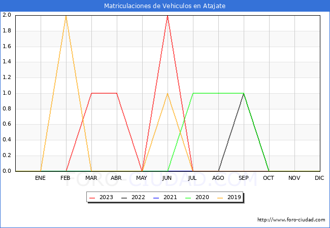 estadísticas de Vehiculos Matriculados en el Municipio de Atajate hasta Agosto del 2023.