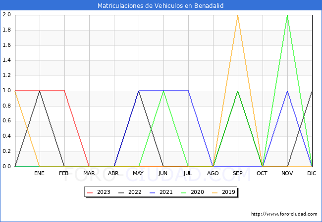 estadísticas de Vehiculos Matriculados en el Municipio de Benadalid hasta Agosto del 2023.
