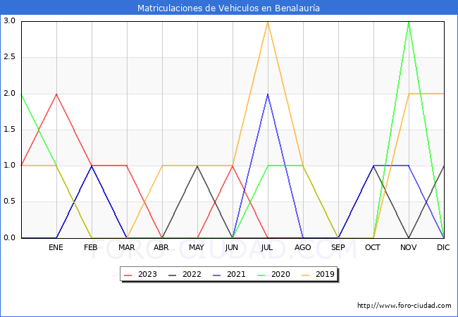 estadísticas de Vehiculos Matriculados en el Municipio de Benalauría hasta Agosto del 2023.