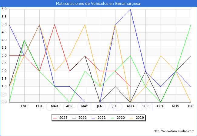 estadísticas de Vehiculos Matriculados en el Municipio de Benamargosa hasta Agosto del 2023.