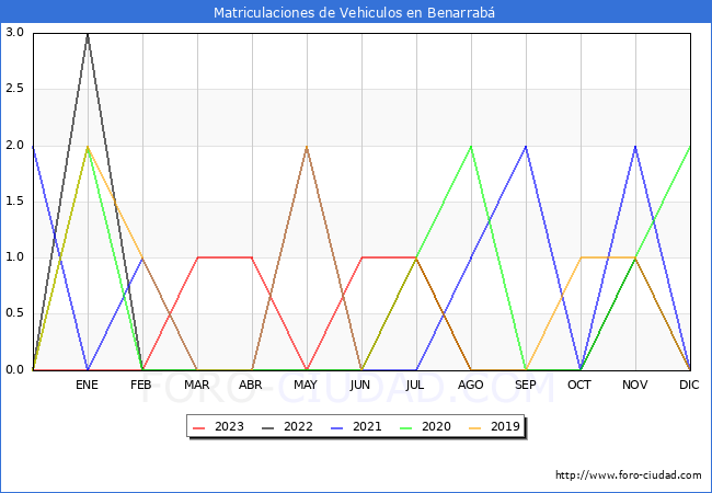 estadísticas de Vehiculos Matriculados en el Municipio de Benarrabá hasta Agosto del 2023.