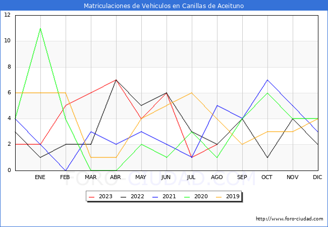 estadísticas de Vehiculos Matriculados en el Municipio de Canillas de Aceituno hasta Agosto del 2023.