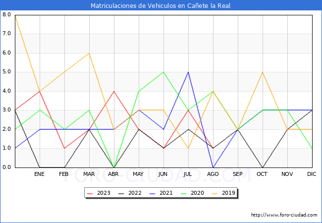 estadísticas de Vehiculos Matriculados en el Municipio de Cañete la Real hasta Agosto del 2023.