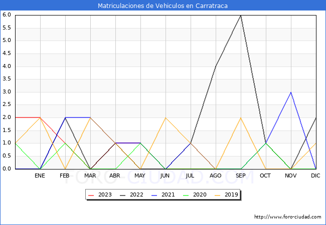 estadísticas de Vehiculos Matriculados en el Municipio de Carratraca hasta Agosto del 2023.