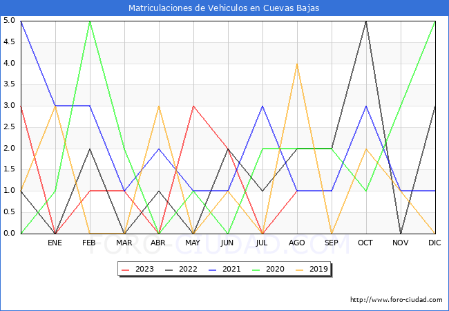estadísticas de Vehiculos Matriculados en el Municipio de Cuevas Bajas hasta Agosto del 2023.