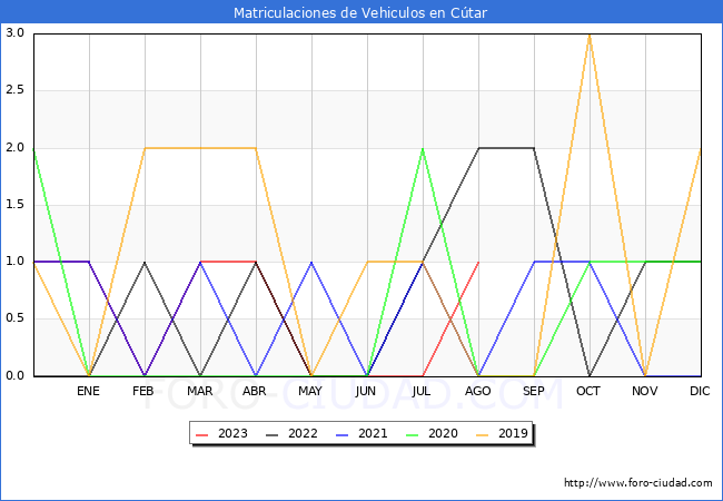 estadísticas de Vehiculos Matriculados en el Municipio de Cútar hasta Agosto del 2023.